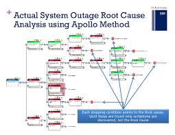 Root Cause Analysis Master Plan