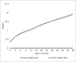 Comparison Of World Health Organization Growth Standards