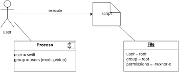 Schematic Overview Of A Script Execution Linux In 2019