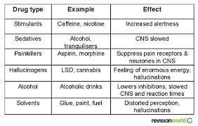 Drugs Gcse Revision Biology Human Body Drugs Revision