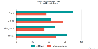 University Of California Davis Diversity Racial