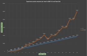 Made A Graph With Exp Level Comparison In 3 5 And Next