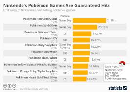 Chart Nintendos Greatest Hits And Misses Statista