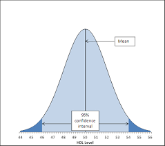 Confidence Intervals And The Normal Distribution