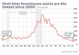 This One Chart Shows How Dramatically Foreclosures Have