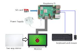 The raspberry pi 3 is a single board an led monitor for minimal power computer which. How To Create A Smart Mirror Using Raspberry Pi And Magic Mirror Raspberry Pi Maker Pro