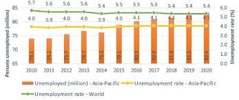 Apeso Facts Figures Employment And Unemployment In Asia