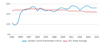 garden grove elementary 2023