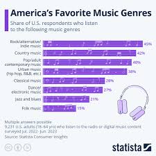 chart america s favorite genres
