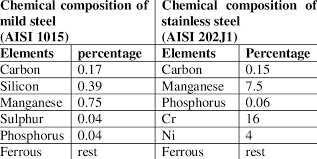 chemical composition of the materials