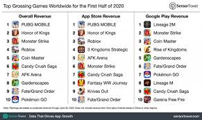 Find the top ios and google play apps broken down by free, paid and grossing. App Store Netted 22 2bn In Gaming Revenue In H1 2020 Gsmarena Com News