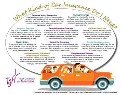Car insurance is made up of several different types of coverages. Auto Coverage Types Thank Goodness For Insurance