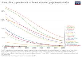 Global Rise Of Education Our World In Data