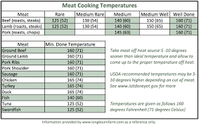 12 True Proper Food Temperatures Chart