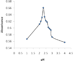 Effect Of Ph Of Potassium Hydrogen Phthalate Hcl Buffer