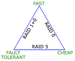 Raid Types Levels Reference