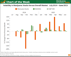 Chart Of The Week Marijuana Stock Volatility Underscores