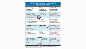 Medicare Part D Plans And Drug Price Changes