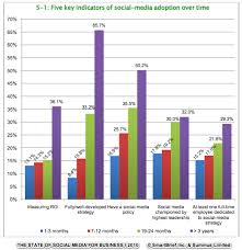 Social Media Charts And Graphs Social Media Roi Corporate