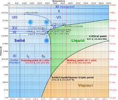 Phase Diagram Of Water Physics Stack Exchange