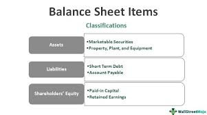 Balance Sheet Items List Of Top 15