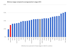How Minimum Wages Around The World Stack Up In One Chart