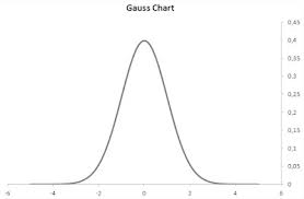 Best Excel Tutorial Gauss Chart