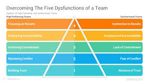 This book is a great tool for leaders, practitioners and team players to learn specific and practical guidelines for building amazing teams. Lencioni S Five Dysfunctions Of A Team Powerpoint Template Slidesalad
