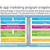 3 stages of mobile app marketing. 1