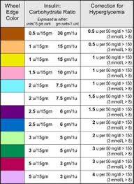 8 Best Humalog Sliding Scale Chart Images Insulin Chart