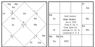 Alan Watts Birth Chart Alan Watts Kundli Horoscope By