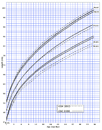 a height for age percentiles for 0 to