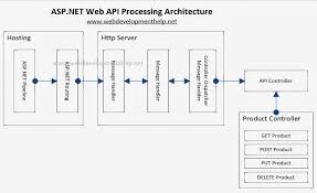 using asp net web api part