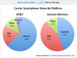 Chart Of The Day Why Apples Iphone War With Google Is Just