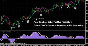 Sometimes i create a template and want to apply to all the open price charts on my mt4 platform. Download Best Scalping Trading Strategy Indicator Simple Method