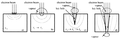electron beam welding process