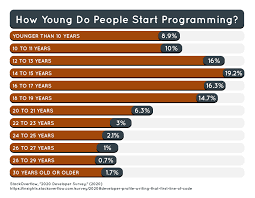 7 reasons why kids should learn to code