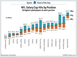 Chart The Nfls Highest Paid Positions Business Insider