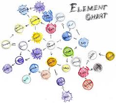 Kooaqua Elemental Chart By Kooaqua Deviantart Com On
