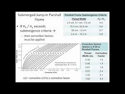 Parshall Flume Calcs And Culverts