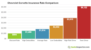 Cheap Chevrolet Corvette Insurance Rates Compared