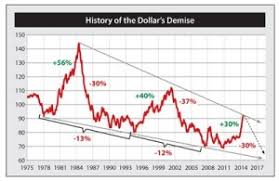 How Low Will The U S Dollar Go