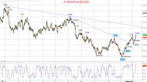 Audusd Chart Live Australina Dollar To U S Dollar Chart