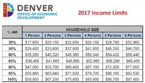 Next Question How Does Denver Define Affordable Housing