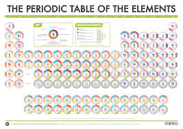 The Compound Interest Periodic Table Of Data Compound Interest