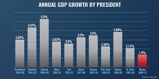 Examining President Obamas Economic Legacy