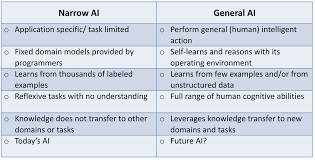 what is narrow artificial intelligence