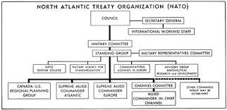 Structure Of Nato Wikiwand