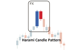 Trade The Harami Candlestick Pattern