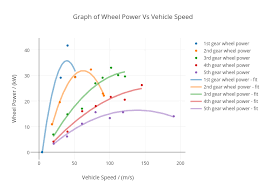 Graph Of Wheel Power Vs Vehicle Speed Scatter Chart Made